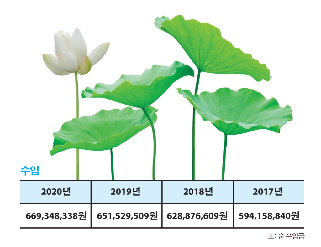 2020년 상반기 결산